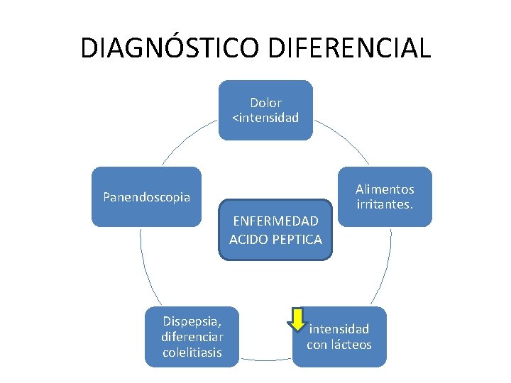 DIAGNÓSTICO DIFERENCIAL Dolor <intensidad Panendoscopia ENFERMEDAD ACIDO PEPTICA Dispepsia, diferenciar colelitiasis Alimentos irritantes. intensidad DIAGNÓSTICO DIFERENCIAL Dolor <intensidad Panendoscopia ENFERMEDAD ACIDO PEPTICA Dispepsia, diferenciar colelitiasis Alimentos irritantes. intensidad