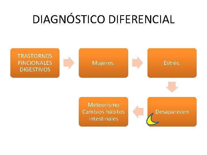 DIAGNÓSTICO DIFERENCIAL TRASTORNOS FINCIONALES DIGESTIVOS Mujeres. Estrés. Meteorismo Cambios hábitos intestinales Desaparecen DIAGNÓSTICO DIFERENCIAL TRASTORNOS FINCIONALES DIGESTIVOS Mujeres. Estrés. Meteorismo Cambios hábitos intestinales Desaparecen