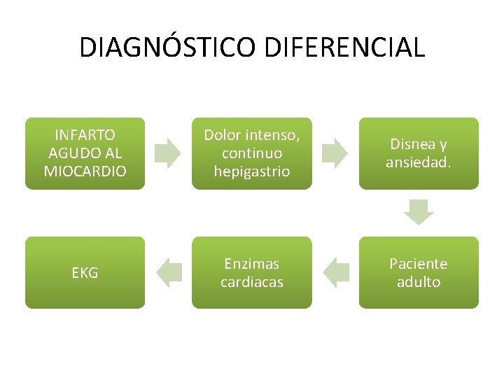 DIAGNÓSTICO DIFERENCIAL INFARTO AGUDO AL MIOCARDIO Dolor intenso, continuo hepigastrio Disnea y ansiedad. EKG DIAGNÓSTICO DIFERENCIAL INFARTO AGUDO AL MIOCARDIO Dolor intenso, continuo hepigastrio Disnea y ansiedad. EKG