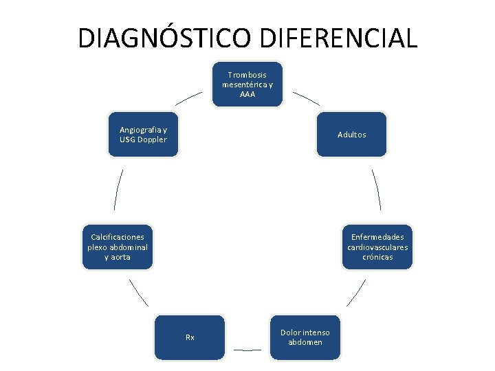 DIAGNÓSTICO DIFERENCIAL Trombosis mesentérica y AAA Angiografia y USG Doppler Adultos Calcificaciones plexo abdominal DIAGNÓSTICO DIFERENCIAL Trombosis mesentérica y AAA Angiografia y USG Doppler Adultos Calcificaciones plexo abdominal
