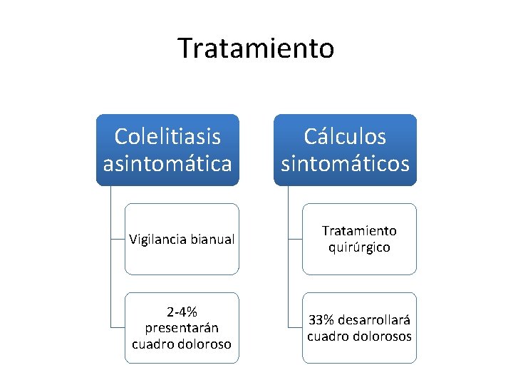 Tratamiento Colelitiasis asintomática Cálculos sintomáticos Vigilancia bianual Tratamiento quirúrgico 2 -4% presentarán cuadro doloroso Tratamiento Colelitiasis asintomática Cálculos sintomáticos Vigilancia bianual Tratamiento quirúrgico 2 -4% presentarán cuadro doloroso