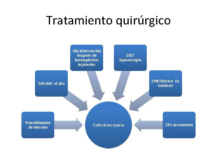 Tratamiento quirúrgico 2 da intervención después de hernioplastías inguinales 1987 laparoscopía 1990 México- Dr. Tratamiento quirúrgico 2 da intervención después de hernioplastías inguinales 1987 laparoscopía 1990 México- Dr.