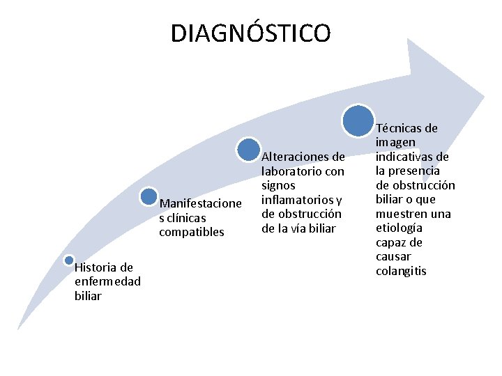DIAGNÓSTICO Manifestacione s clínicas compatibles Historia de enfermedad biliar Alteraciones de laboratorio con signos DIAGNÓSTICO Manifestacione s clínicas compatibles Historia de enfermedad biliar Alteraciones de laboratorio con signos