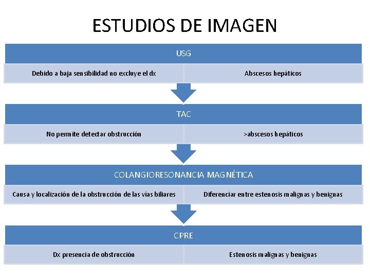 ESTUDIOS DE IMAGEN USG Debido a baja sensibilidad no excluye el dx Abscesos hepáticos ESTUDIOS DE IMAGEN USG Debido a baja sensibilidad no excluye el dx Abscesos hepáticos