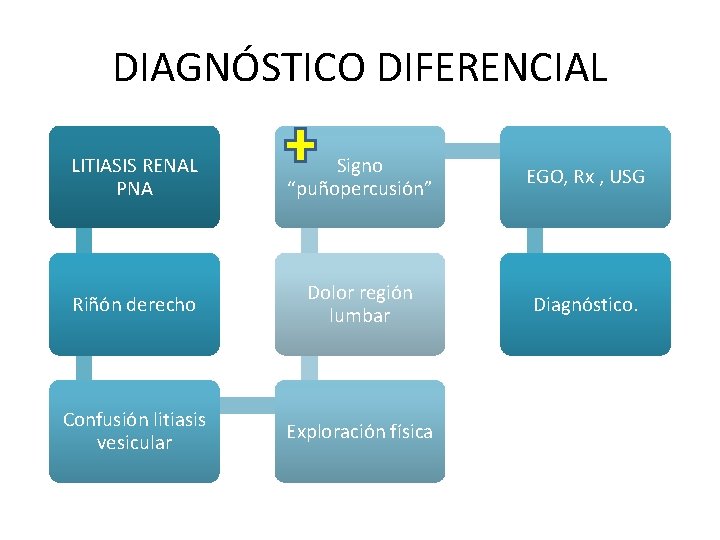 DIAGNÓSTICO DIFERENCIAL LITIASIS RENAL PNA Signo “puñopercusión” EGO, Rx , USG Riñón derecho Dolor DIAGNÓSTICO DIFERENCIAL LITIASIS RENAL PNA Signo “puñopercusión” EGO, Rx , USG Riñón derecho Dolor
