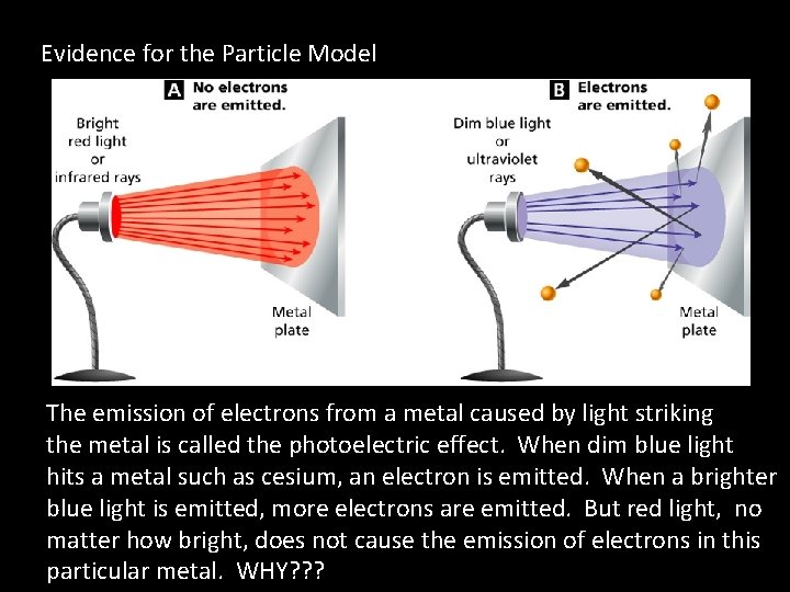 Evidence for the Particle Model The emission of electrons from a metal caused by Evidence for the Particle Model The emission of electrons from a metal caused by
