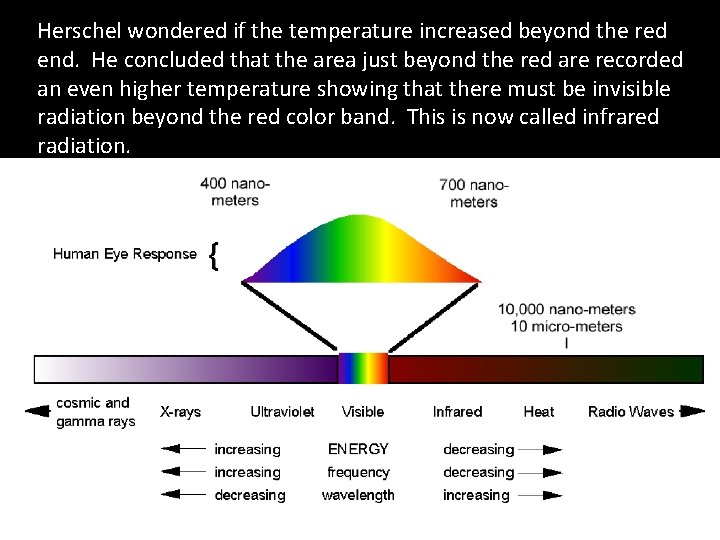 Herschel wondered if the temperature increased beyond the red end. He concluded that the Herschel wondered if the temperature increased beyond the red end. He concluded that the