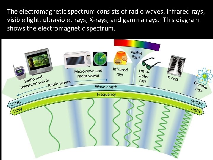 The electromagnetic spectrum consists of radio waves, infrared rays, visible light, ultraviolet rays, X-rays, The electromagnetic spectrum consists of radio waves, infrared rays, visible light, ultraviolet rays, X-rays,
