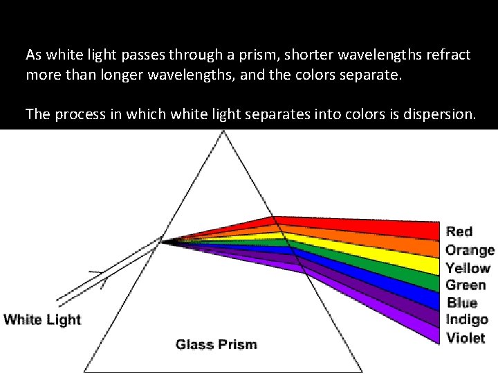 As white light passes through a prism, shorter wavelengths refract more than longer wavelengths, As white light passes through a prism, shorter wavelengths refract more than longer wavelengths,