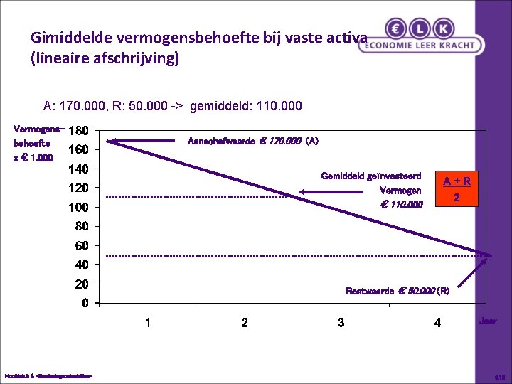 Gimiddelde vermogensbehoefte bij vaste activa (lineaire afschrijving) A: 170. 000, R: 50. 000 ->