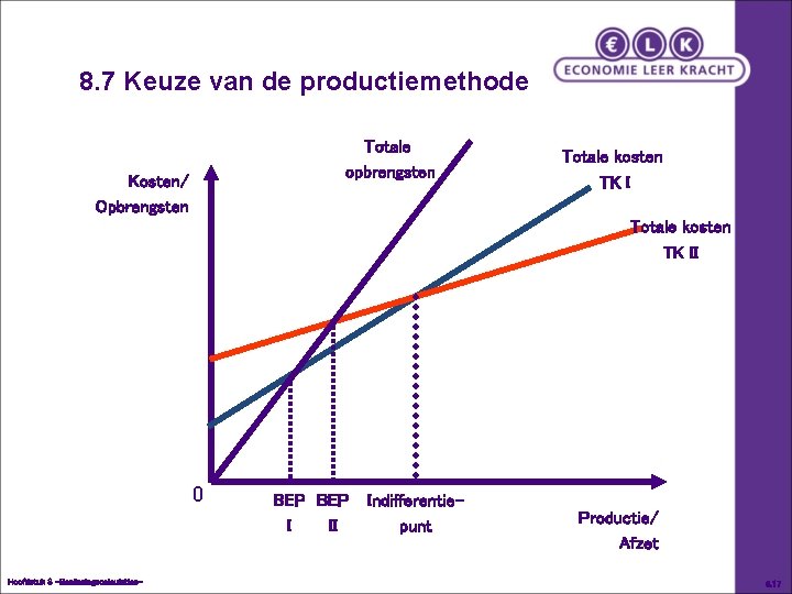 8. 7 Keuze van de productiemethode Totale opbrengsten Kosten/ Opbrengsten Totale kosten TK II