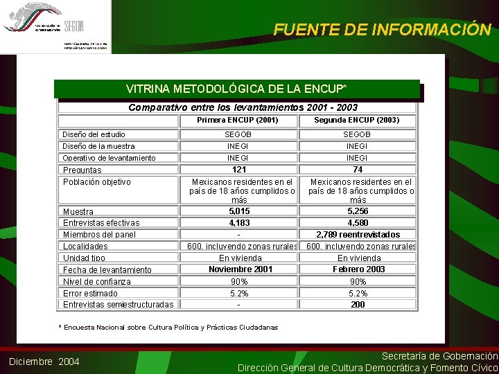 FUENTE DE INFORMACIÓN VITRINA METODOLÓGICA DE LA ENCUP* Encuesta Nacional sobre Cultura Política y