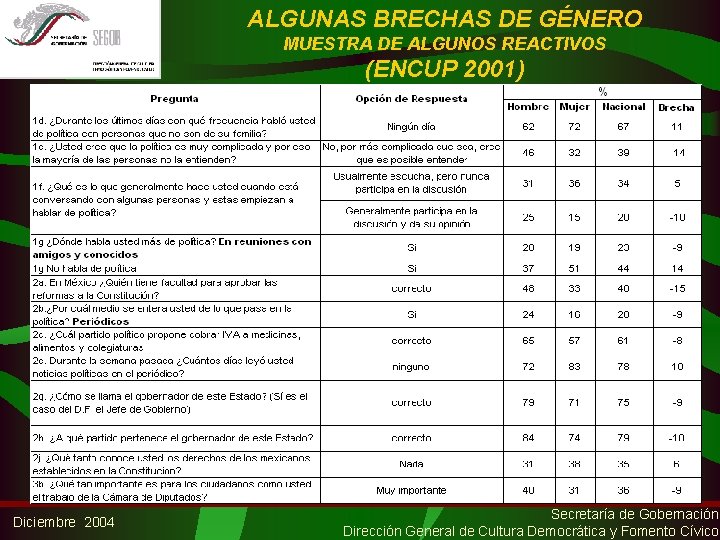 ALGUNAS BRECHAS DE GÉNERO MUESTRA DE ALGUNOS REACTIVOS (ENCUP 2001) Diciembre 2004 Secretaría de