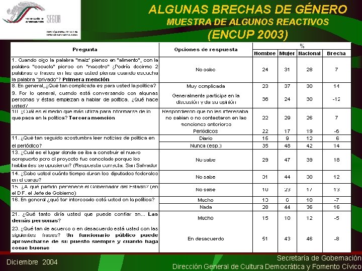 ALGUNAS BRECHAS DE GÉNERO MUESTRA DE ALGUNOS REACTIVOS (ENCUP 2003) Diciembre 2004 Secretaría de