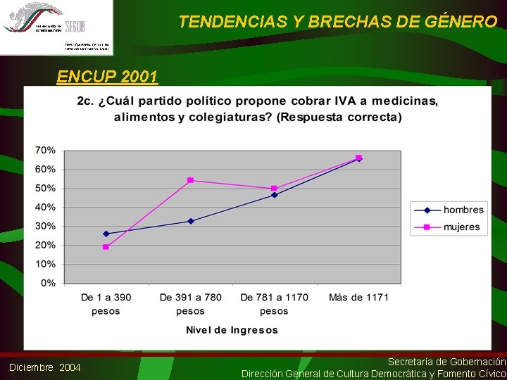 TENDENCIAS Y BRECHAS DE GÉNERO ENCUP 2001 Diciembre 2004 Secretaría de Gobernación Dirección General