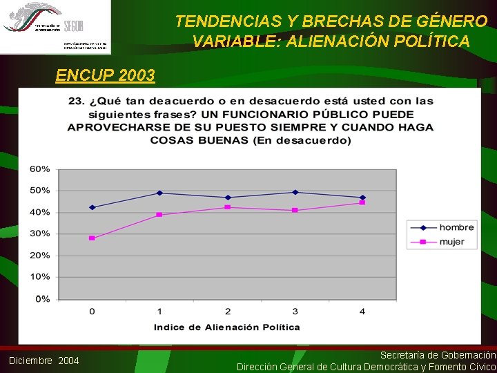 TENDENCIAS Y BRECHAS DE GÉNERO VARIABLE: ALIENACIÓN POLÍTICA ENCUP 2003 Diciembre 2004 Secretaría de