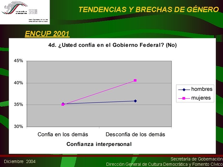 TENDENCIAS Y BRECHAS DE GÉNERO ENCUP 2001 Diciembre 2004 Secretaría de Gobernación Dirección General