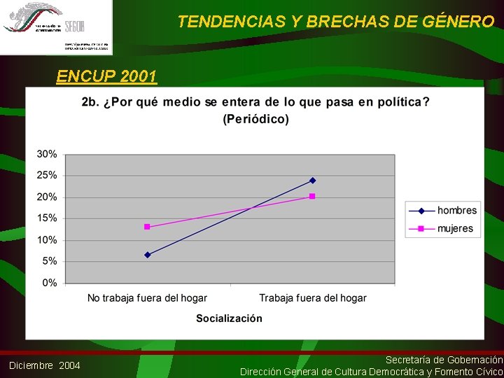 TENDENCIAS Y BRECHAS DE GÉNERO ENCUP 2001 Diciembre 2004 Secretaría de Gobernación Dirección General