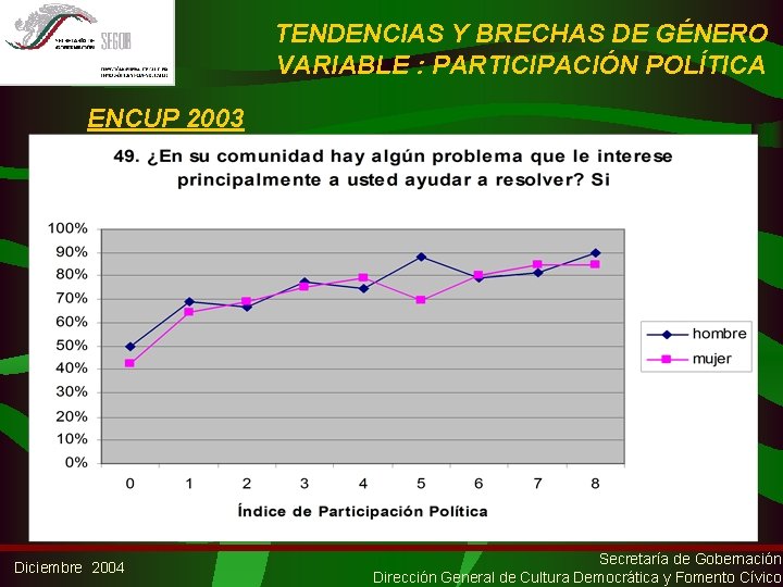 TENDENCIAS Y BRECHAS DE GÉNERO VARIABLE : PARTICIPACIÓN POLÍTICA ENCUP 2003 Diciembre 2004 Secretaría