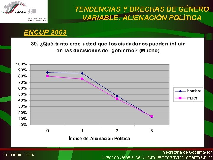 TENDENCIAS Y BRECHAS DE GÉNERO VARIABLE: ALIENACIÓN POLÍTICA ENCUP 2003 Diciembre 2004 Secretaría de