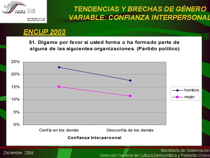 TENDENCIAS Y BRECHAS DE GÉNERO VARIABLE: CONFIANZA INTERPERSONAL ENCUP 2003 Diciembre 2004 Secretaría de