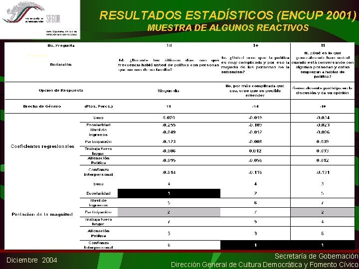 RESULTADOS ESTADÍSTICOS (ENCUP 2001) MUESTRA DE ALGUNOS REACTIVOS Pregunta Diciembre 2004 Secretaría de Gobernación