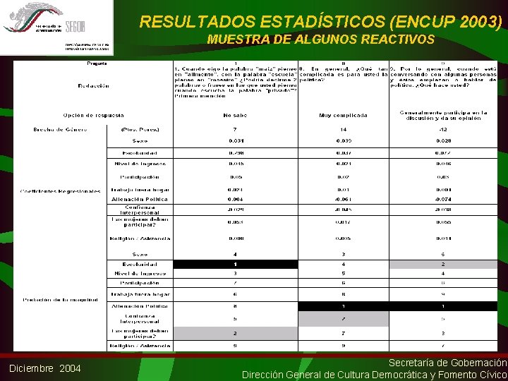 RESULTADOS ESTADÍSTICOS (ENCUP 2003) MUESTRA DE ALGUNOS REACTIVOS regunta Diciembre 2004 Secretaría de Gobernación