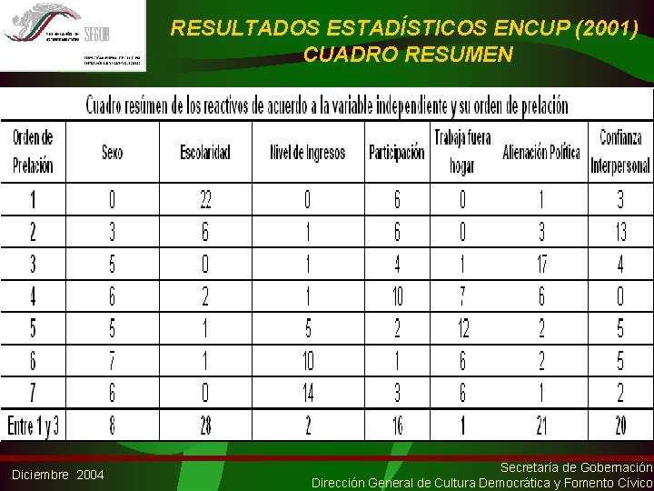 RESULTADOS ESTADÍSTICOS ENCUP (2001) CUADRO RESUMEN Diciembre 2004 Secretaría de Gobernación Dirección General de