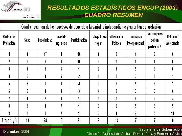 RESULTADOS ESTADÍSTICOS ENCUP (2003) CUADRO RESUMEN Diciembre 2004 Secretaría de Gobernación Dirección General de