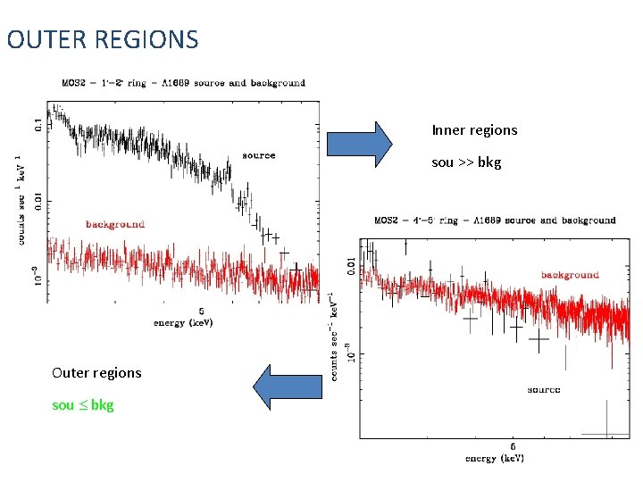 OUTER REGIONS Inner regions sou >> bkg Outer regions sou bkg OUTER REGIONS Inner regions sou >> bkg Outer regions sou bkg
