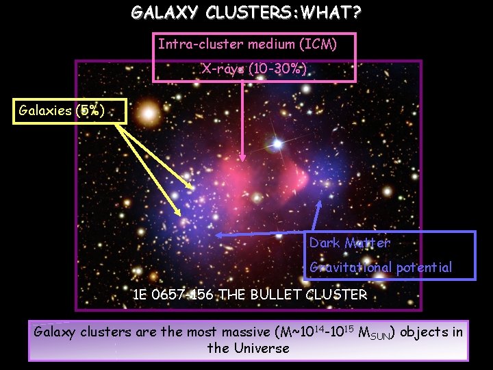 GALAXY CLUSTERS: WHAT? Intra-cluster medium (ICM) X-rays (10 -30%) Galaxies (5%) Dark Matter Gravitational