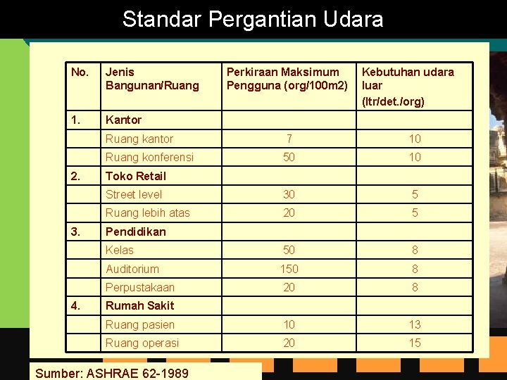 Standar Pergantian Udara No. Jenis Bangunan/Ruang 1. Kantor 2. 3. 4. Perkiraan Maksimum Pengguna