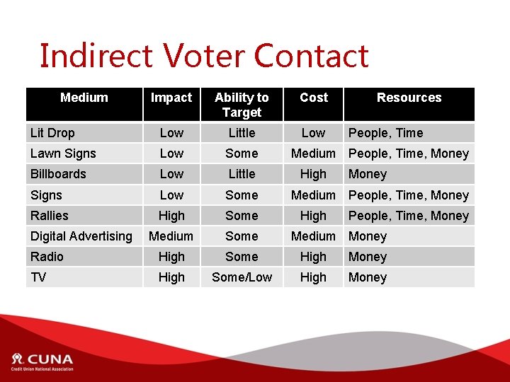 Indirect Voter Contact Medium Impact Ability to Target Cost Lit Drop Low Little Low