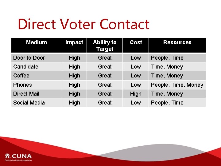 Direct Voter Contact Medium Impact Ability to Target Cost Resources Door to Door High