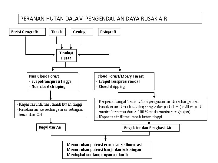 PERANAN HUTAN DALAM PENGENDALIAN DAYA RUSAK AIR Posisi Geografis Tanah Geologi Fisiografi Tipologi Hutan