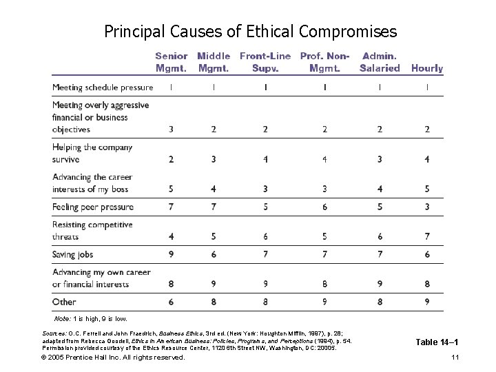 Principal Causes of Ethical Compromises Note: 1 is high, 9 is low. Sources: O.
