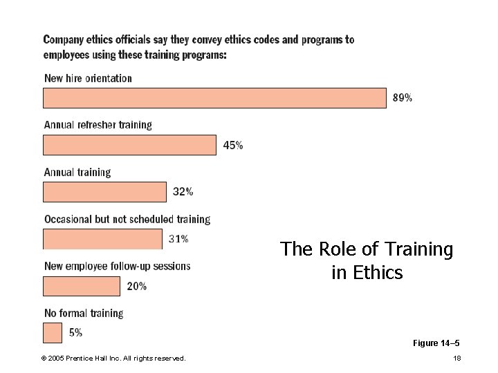 The Role of Training in Ethics Figure 14– 5 © 2005 Prentice Hall Inc.