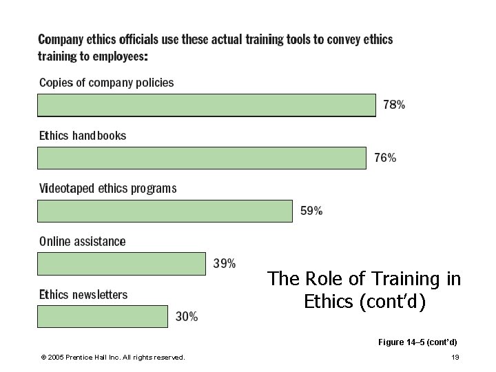 The Role of Training in Ethics (cont’d) Figure 14– 5 (cont’d) © 2005 Prentice