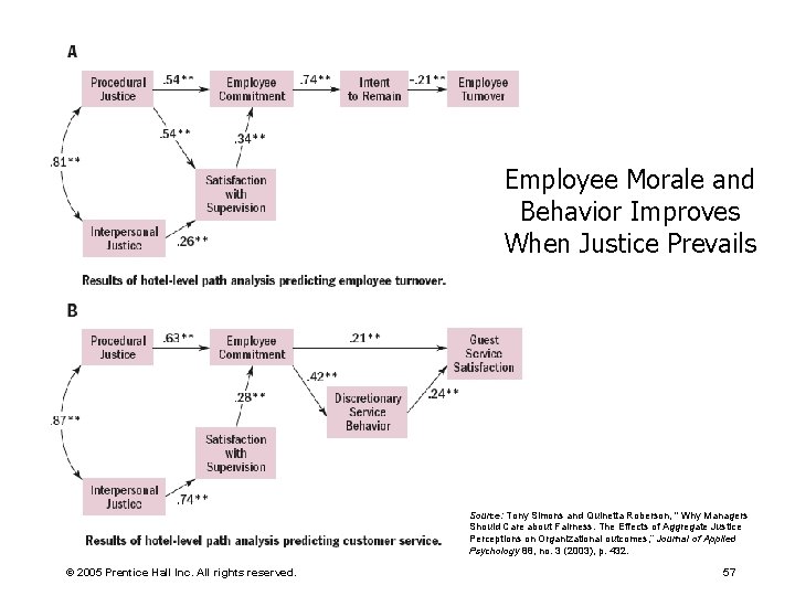 Employee Morale and Behavior Improves When Justice Prevails Source: Tony Simons and Quinetta Roberson,