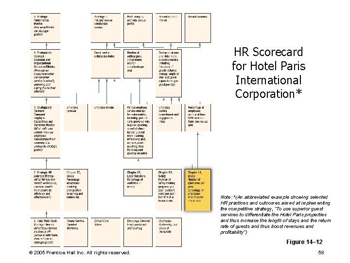 HR Scorecard for Hotel Paris International Corporation* Note: *(An abbreviated example showing selected HR