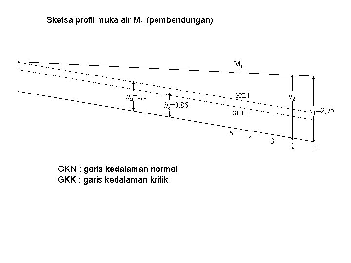 Sketsa profil muka air M 1 (pembendungan) M 1 hn=1, 1 GKN hc=0, 86