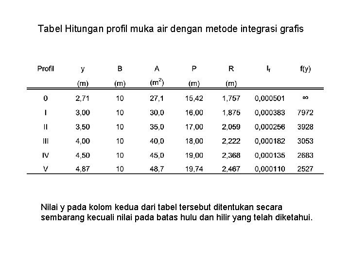 Tabel Hitungan profil muka air dengan metode integrasi grafis Nilai y pada kolom kedua