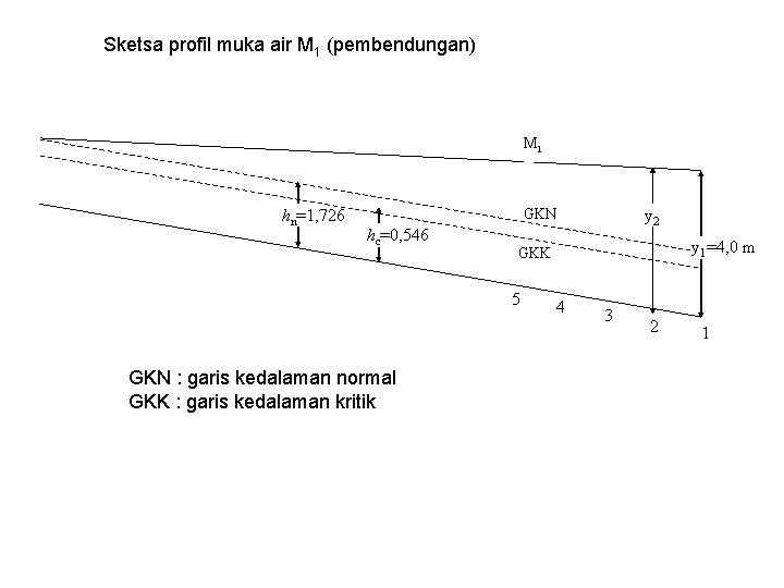 Sketsa profil muka air M 1 (pembendungan) M 1 hn=1, 726 GKN hc=0, 546