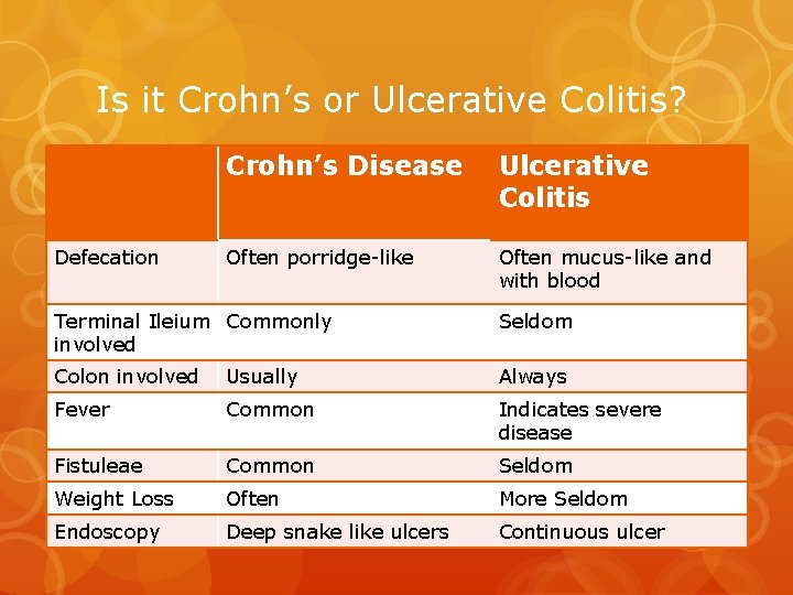 Is it Crohn’s or Ulcerative Colitis? Defecation Crohn’s Disease Ulcerative Colitis Often porridge-like Often
