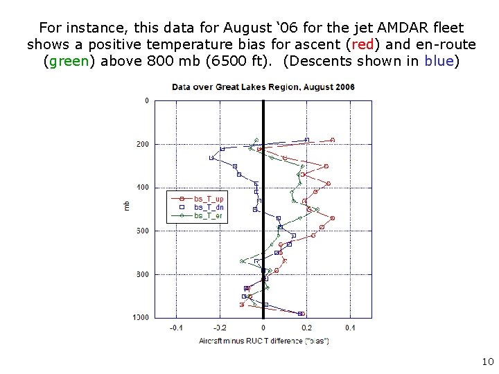 For instance, this data for August ‘ 06 for the jet AMDAR fleet shows