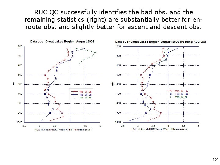 RUC QC successfully identifies the bad obs, and the remaining statistics (right) are substantially