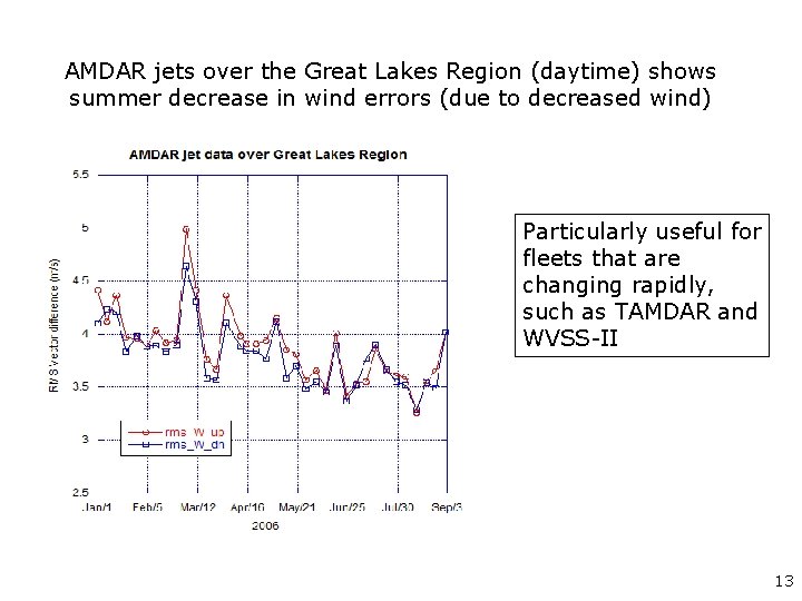 AMDAR jets over the Great Lakes Region (daytime) shows summer decrease in wind errors