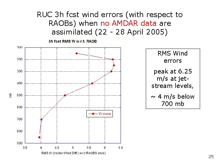 RUC 3 h fcst wind errors (with respect to RAOBs) when no AMDAR data