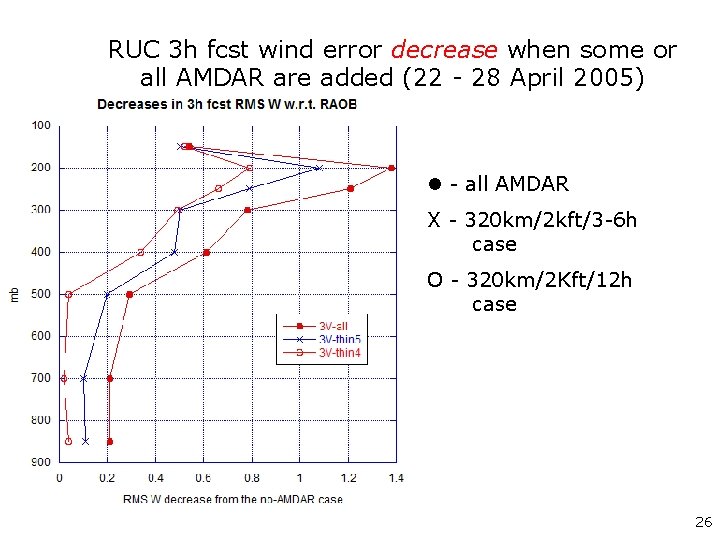 RUC 3 h fcst wind error decrease when some or all AMDAR are added