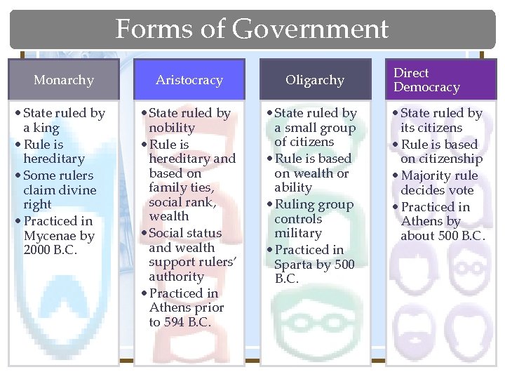 Forms of Government Monarchy Aristocracy Oligarchy • State ruled by a king • Rule